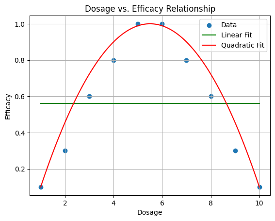 dosage_efficacy_relationship