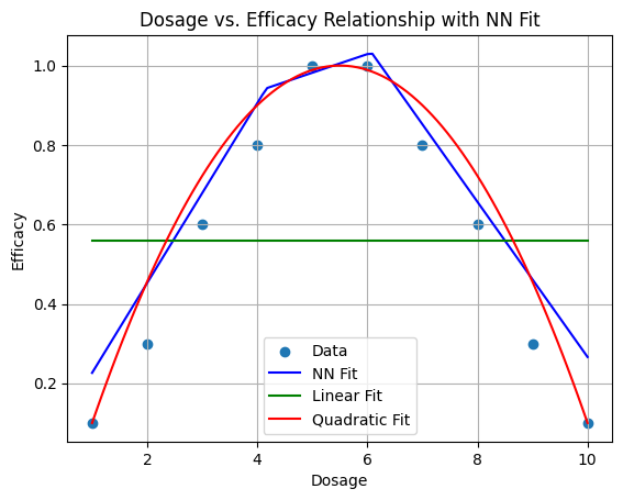 Understanding neural network