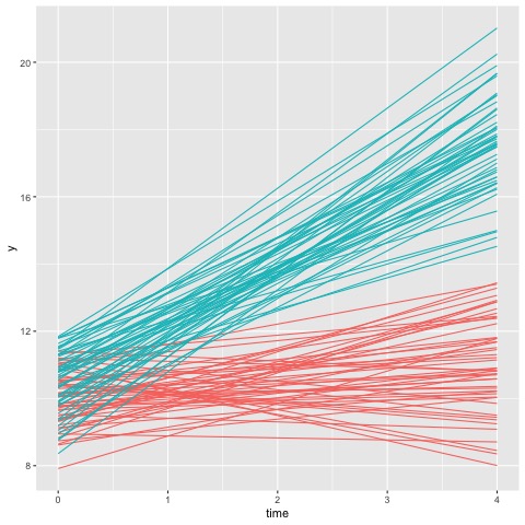 Latent Class Growth Analysis and Growth Mixture Modelling